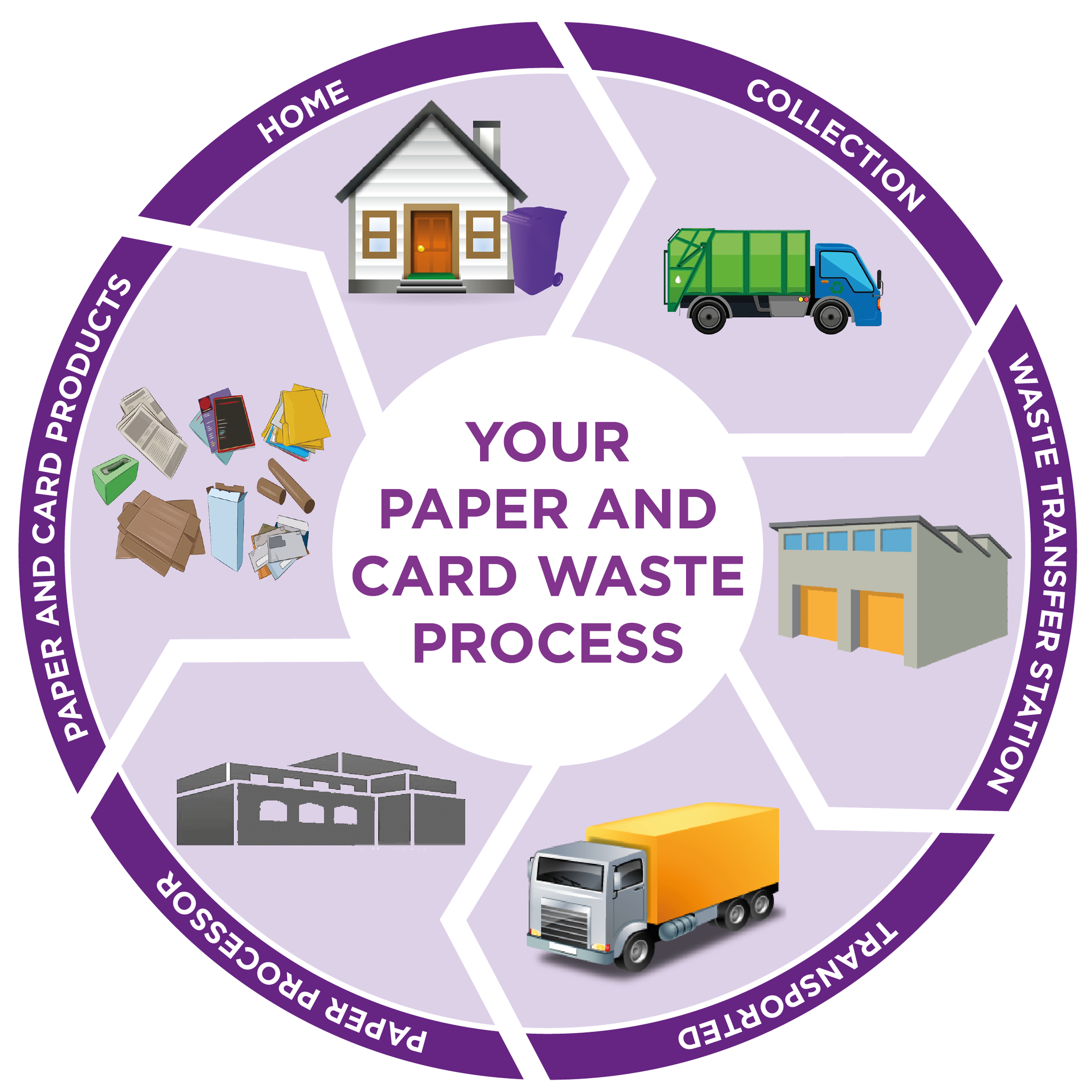 Paper and card recycling process