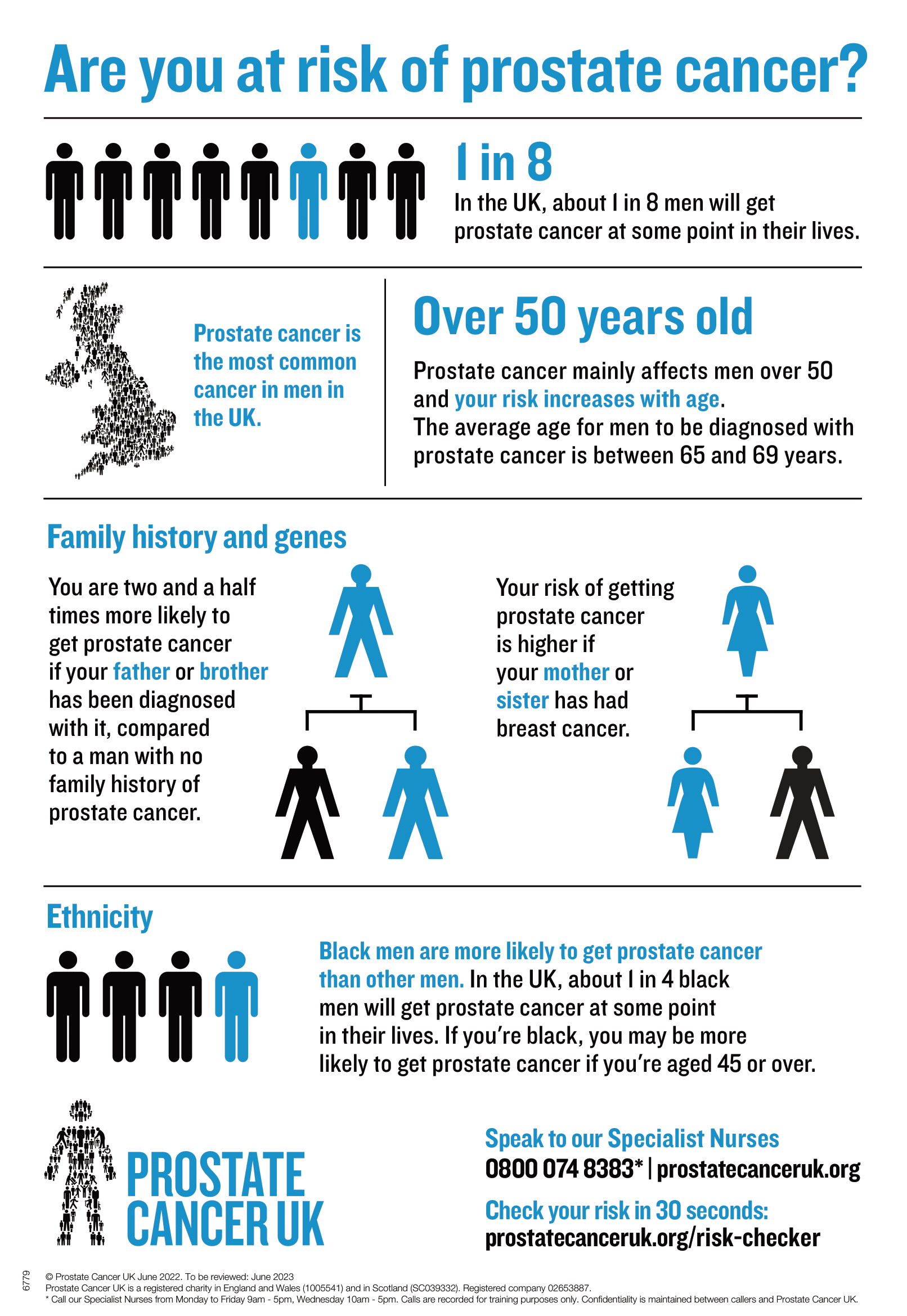 Infographic about the risks of prostate cancer